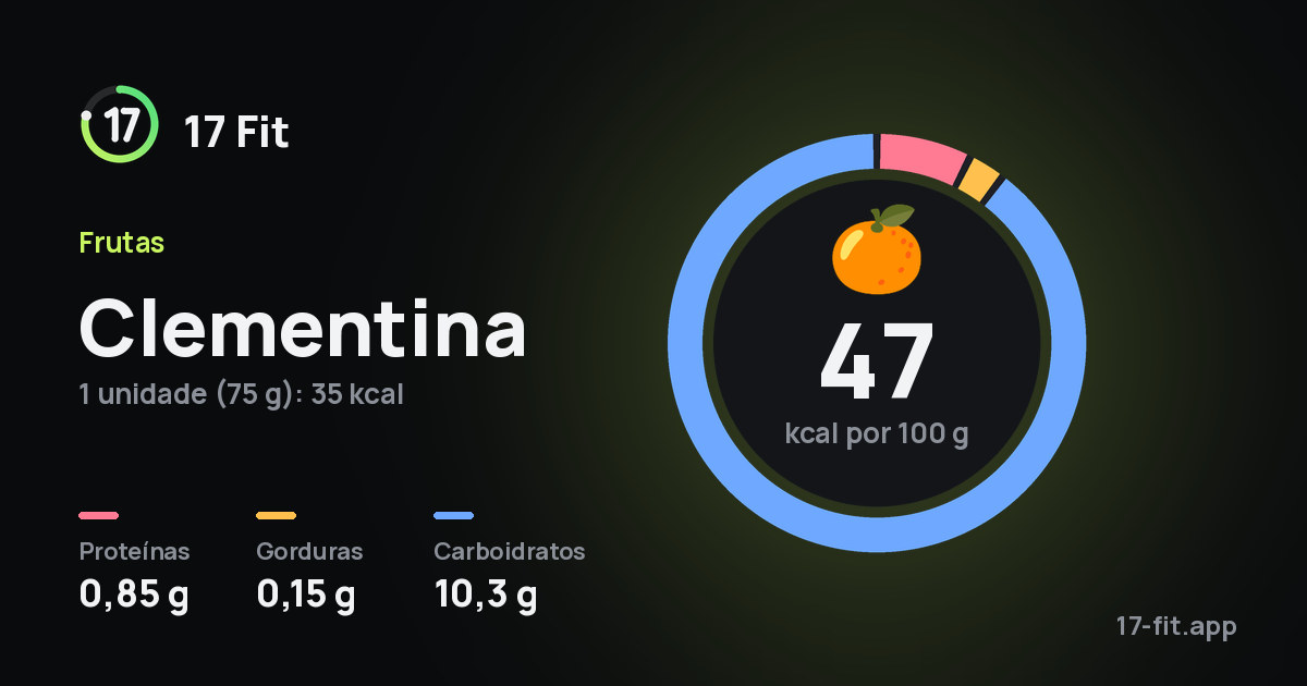 Clementina: 47 kcal por 100 g, proteínas 0,85 g, gorduras 0,15 g, carboidratos 10,3 g.
