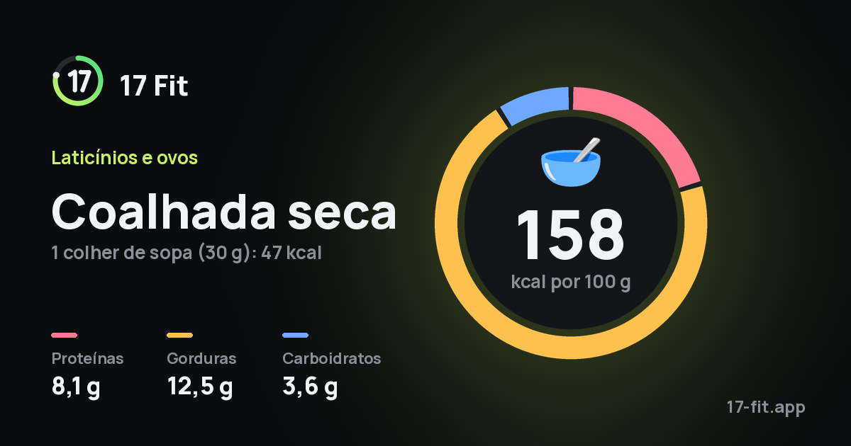 Coalhada seca: 158 kcal por 100 g, proteínas 8,1 g, gorduras 12,5 g, carboidratos 3,6 g.