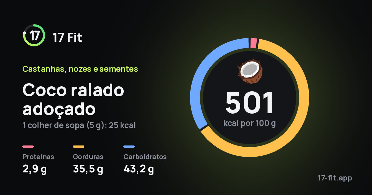 Coco ralado adoçado: 501 kcal por 100 g, proteínas 2,9 g, gorduras 35,5 g, carboidratos 43,2 g.