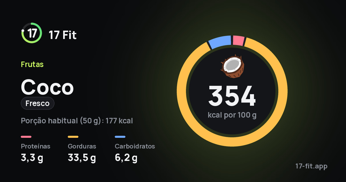 Coco (fresco): 354 kcal por 100 g, proteínas 3,3 g, gorduras 33,5 g, carboidratos 6,2 g.