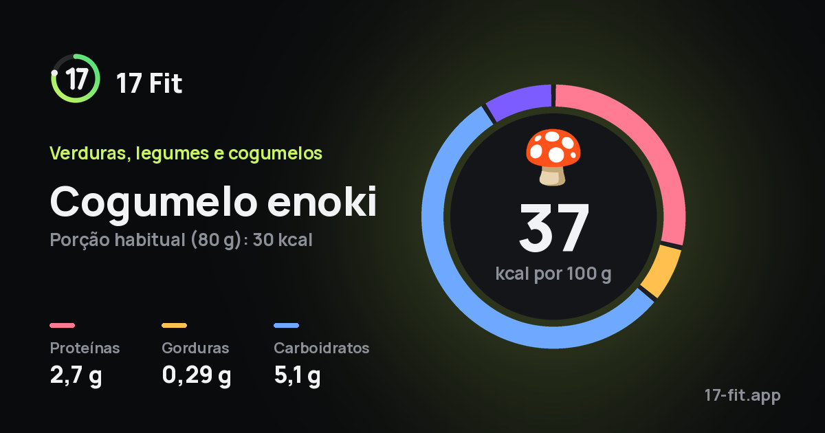 Cogumelo enoki: 37 kcal por 100 g, proteínas 2,7 g, gorduras 0,29 g, carboidratos 5,1 g.