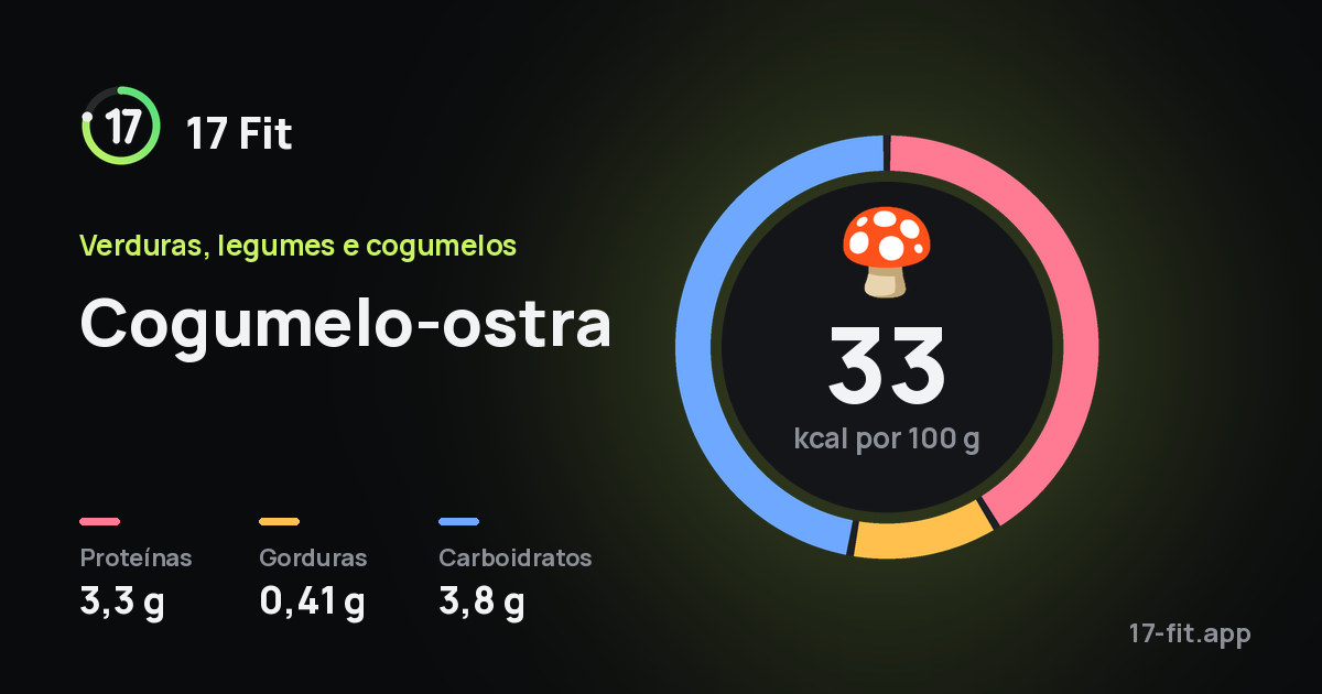 Cogumelo-ostra: 33 kcal por 100 g, proteínas 3,3 g, gorduras 0,41 g, carboidratos 3,8 g.