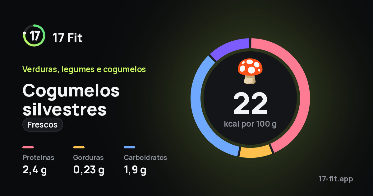 Cogumelos silvestres (frescos): 22 kcal por 100 g, proteínas 2,4 g, gorduras 0,23 g, carboidratos 1,9 g.
