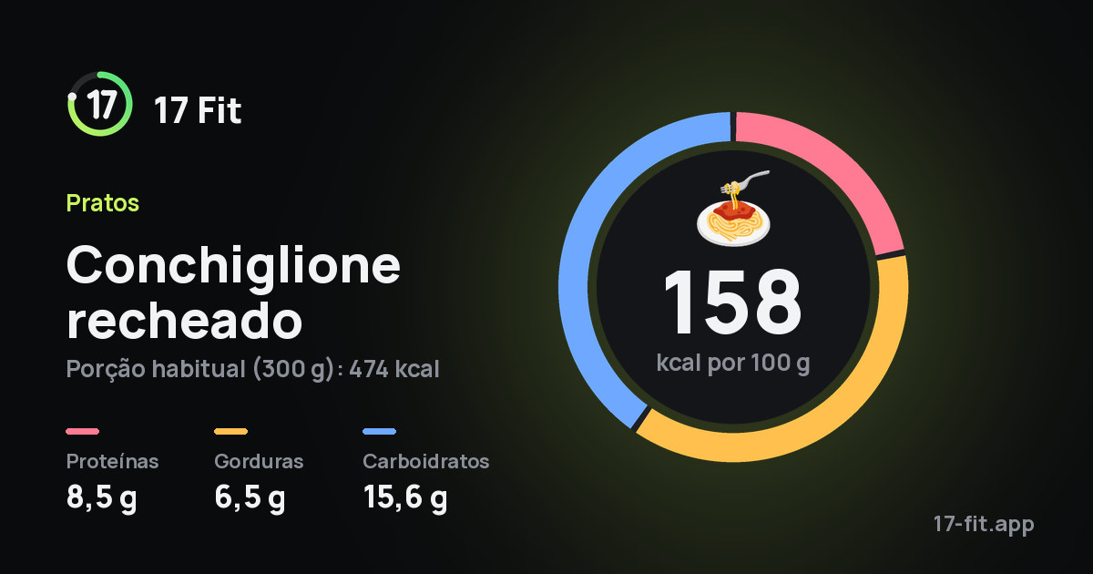 Conchiglione recheado: 158 kcal por 100 g, proteínas 8,5 g, gorduras 6,5 g, carboidratos 15,6 g.