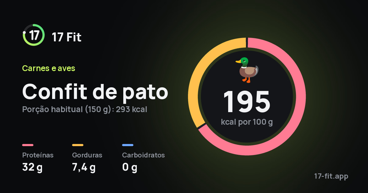 Confit de pato: 195 kcal por 100 g, proteínas 32 g, gorduras 7,4 g, carboidratos 0 g.