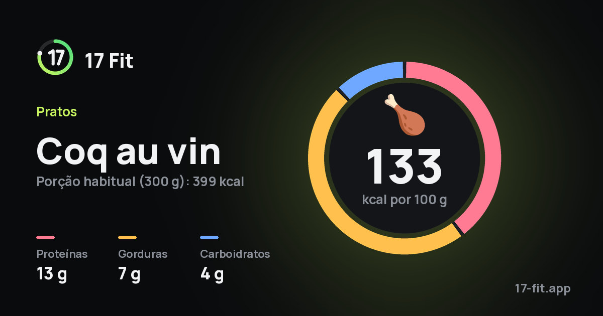 Coq au vin: 133 kcal por 100 g, proteínas 13 g, gorduras 7 g, carboidratos 4 g.