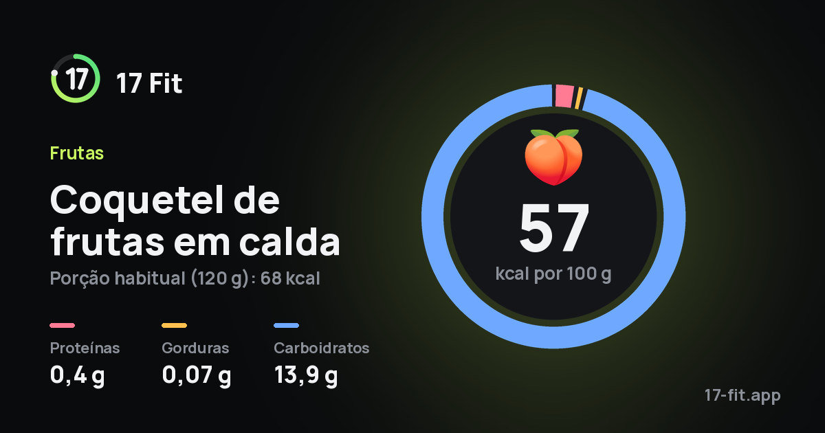 Coquetel de frutas em calda: 57 kcal por 100 g, proteínas 0,4 g, gorduras 0,07 g, carboidratos 13,9 g.