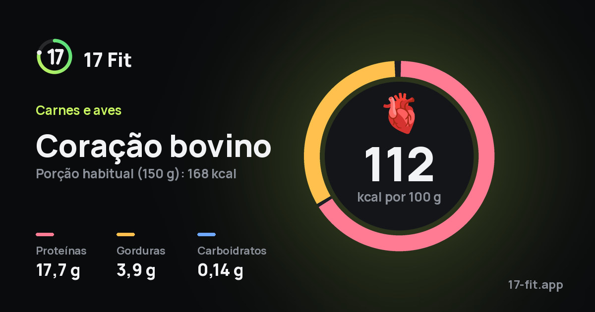 Coração bovino: 112 kcal por 100 g, proteínas 17,7 g, gorduras 3,9 g, carboidratos 0,14 g.