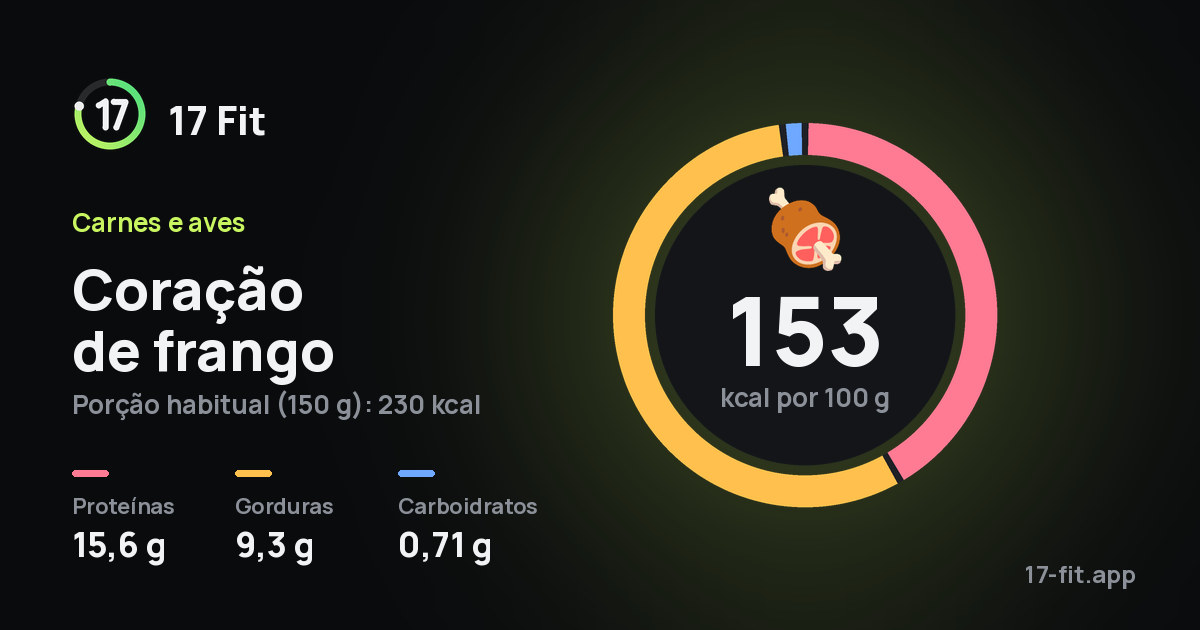 Coração de frango: 153 kcal por 100 g, proteínas 15,6 g, gorduras 9,3 g, carboidratos 0,71 g.