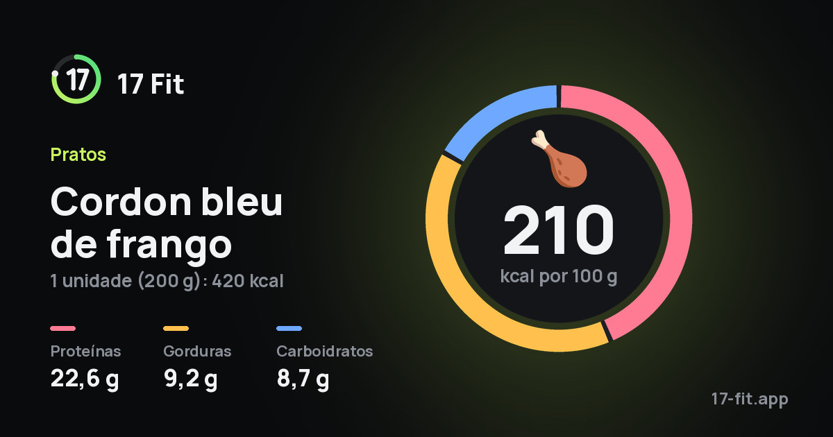 Cordon bleu de frango: 210 kcal por 100 g, proteínas 22,6 g, gorduras 9,2 g, carboidratos 8,7 g.
