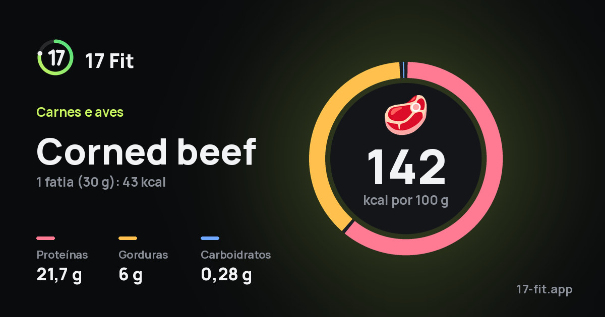 Corned beef: 142 kcal por 100 g, proteínas 21,7 g, gorduras 6 g, carboidratos 0,28 g.