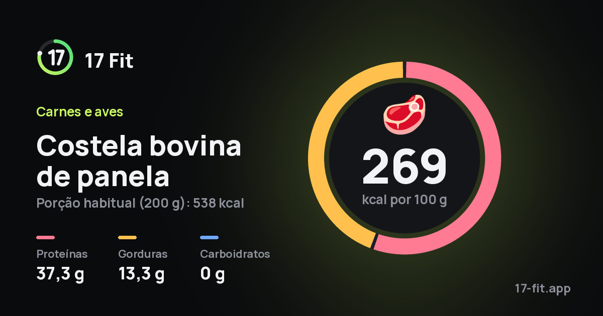 Costela bovina de panela: 269 kcal por 100 g, proteínas 37,3 g, gorduras 13,3 g, carboidratos 0 g.