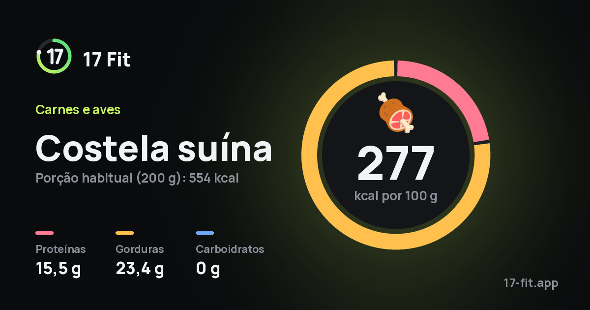 Costela suína: 277 kcal por 100 g, proteínas 15,5 g, gorduras 23,4 g, carboidratos 0 g.
