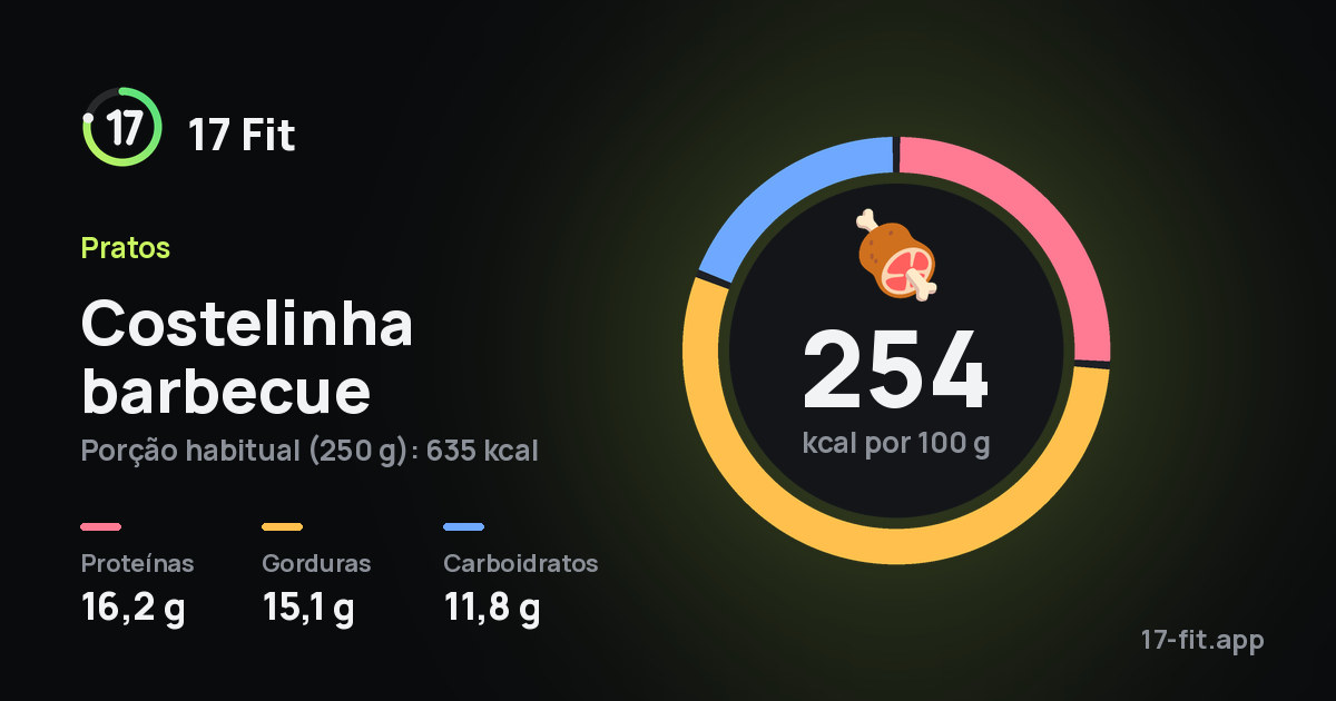Costelinha barbecue: 254 kcal por 100 g, proteínas 16,2 g, gorduras 15,1 g, carboidratos 11,8 g.