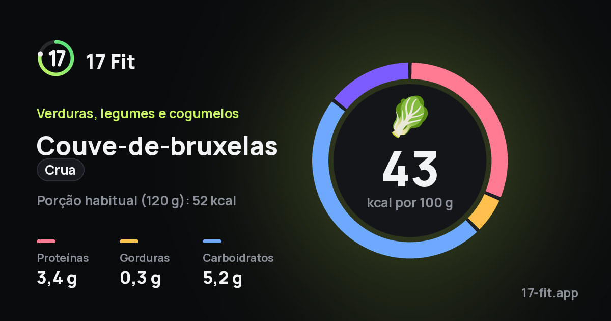 Couve-de-bruxelas (crua): 43 kcal por 100 g, proteínas 3,4 g, gorduras 0,3 g, carboidratos 5,2 g.