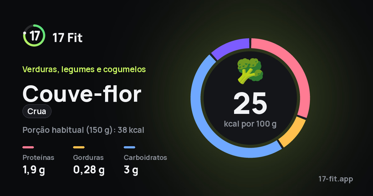 Couve-flor (crua): 25 kcal por 100 g, proteínas 1,9 g, gorduras 0,28 g, carboidratos 3 g.