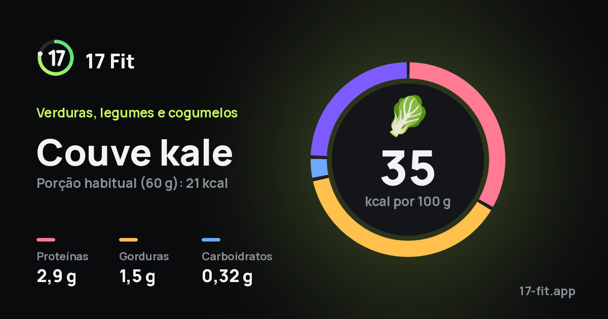 Couve kale: 35 kcal por 100 g, proteínas 2,9 g, gorduras 1,5 g, carboidratos 0,32 g.