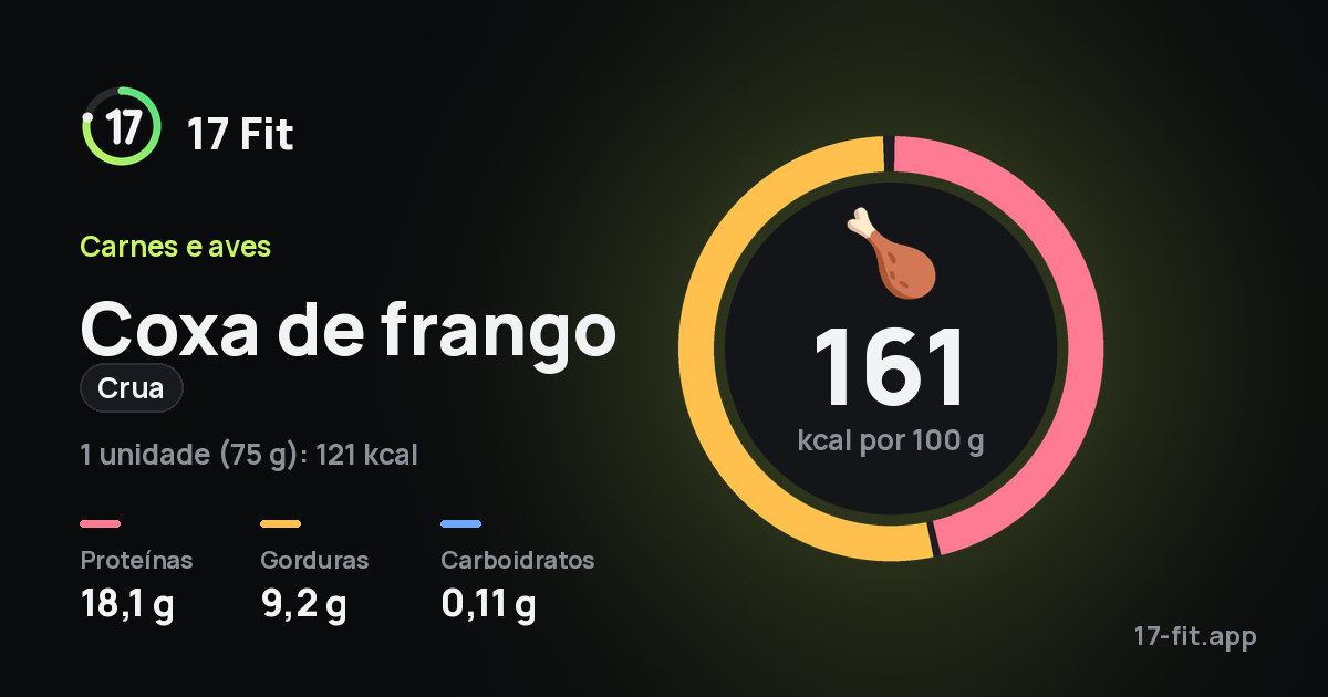 Coxa de frango (crua): 161 kcal por 100 g, proteínas 18,1 g, gorduras 9,2 g, carboidratos 0,11 g.