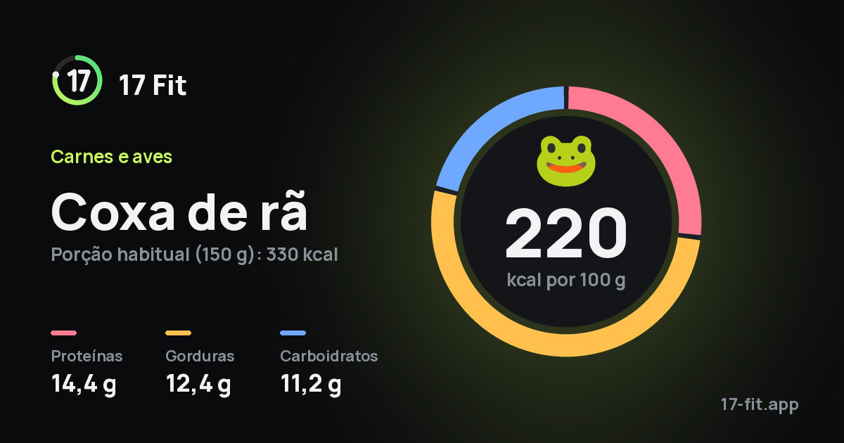 Coxa de rã: 220 kcal por 100 g, proteínas 14,4 g, gorduras 12,4 g, carboidratos 11,2 g.