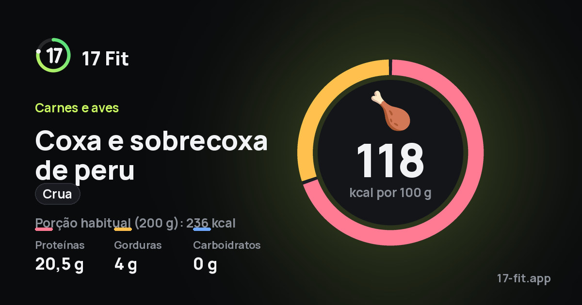Coxa e sobrecoxa de peru (crua): 118 kcal por 100 g, proteínas 20,5 g, gorduras 4 g, carboidratos 0 g.