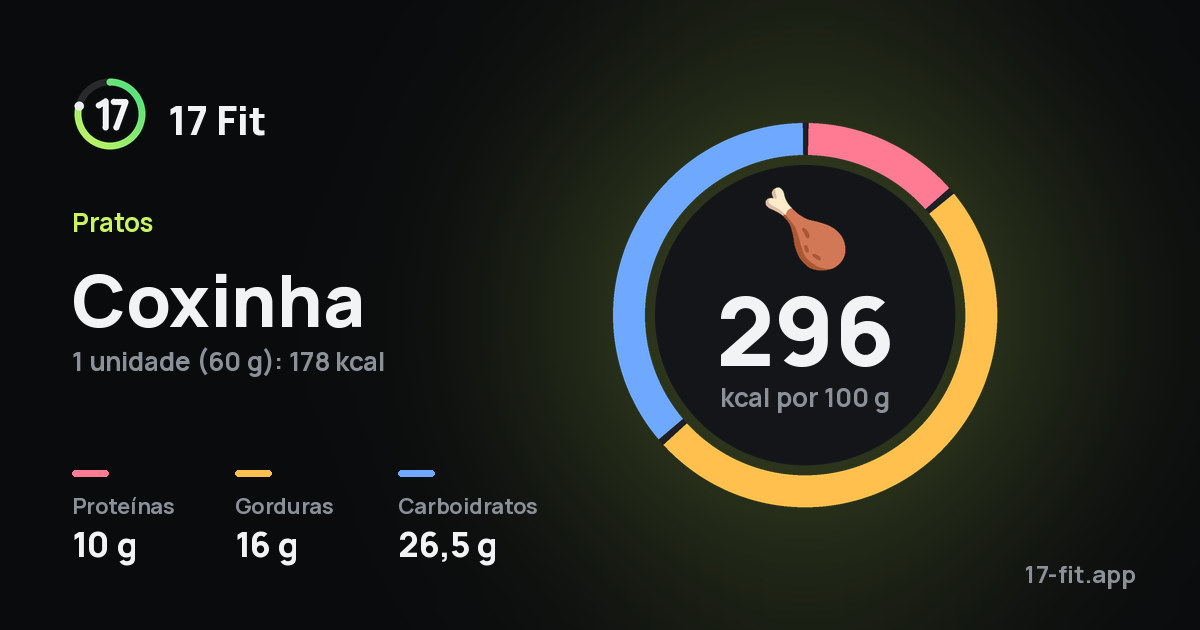 Coxinha: 296 kcal por 100 g, proteínas 10 g, gorduras 16 g, carboidratos 26,5 g.