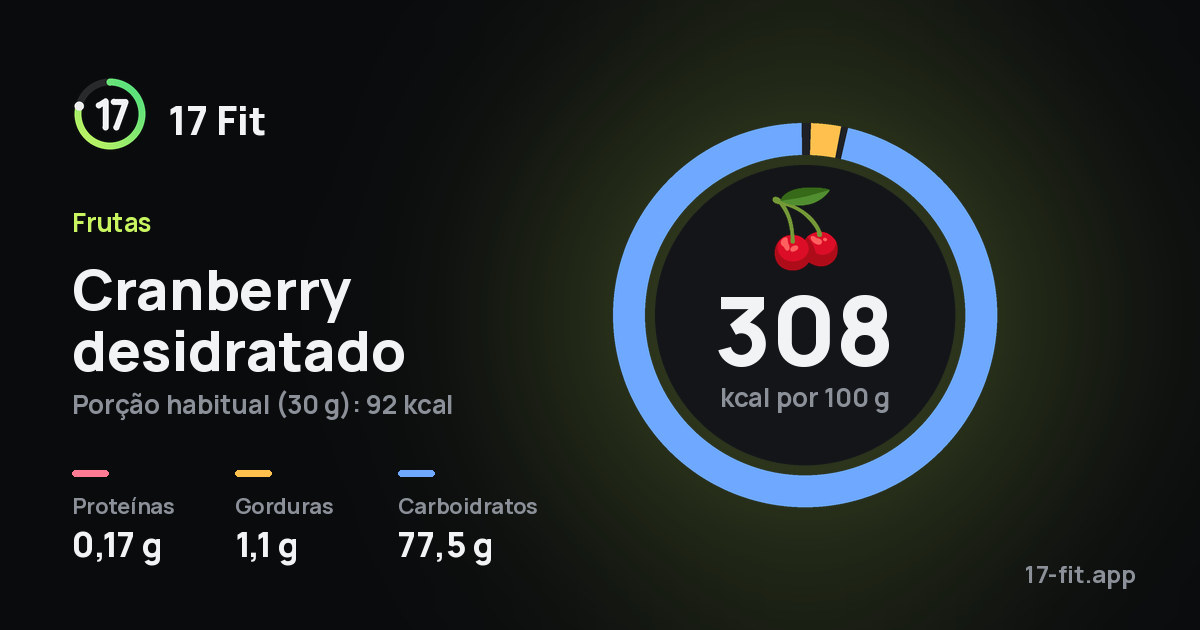 Cranberry desidratado: 308 kcal por 100 g, proteínas 0,17 g, gorduras 1,1 g, carboidratos 77,5 g.
