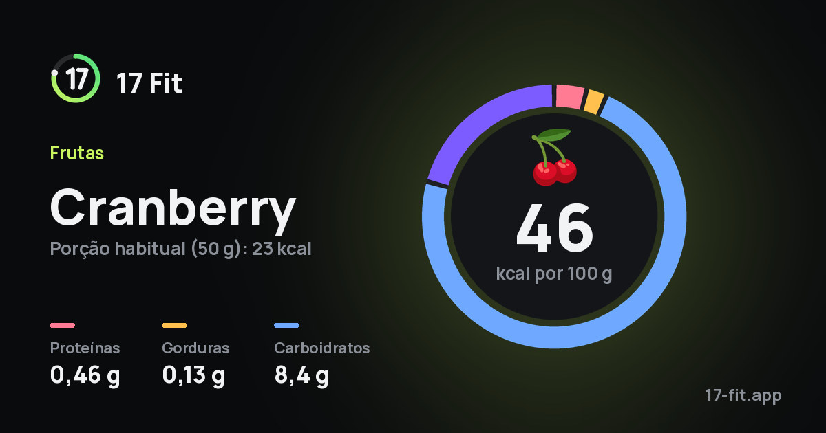 Cranberry: 46 kcal por 100 g, proteínas 0,46 g, gorduras 0,13 g, carboidratos 8,4 g.