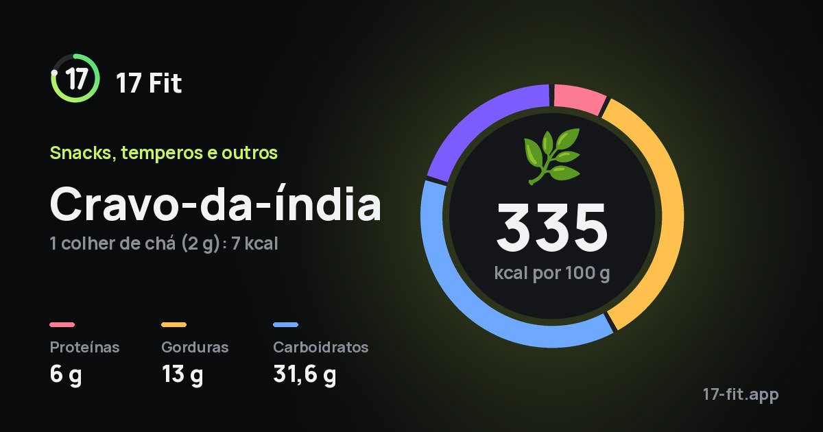 Cravo-da-índia: 335 kcal por 100 g, proteínas 6 g, gorduras 13 g, carboidratos 31,6 g.