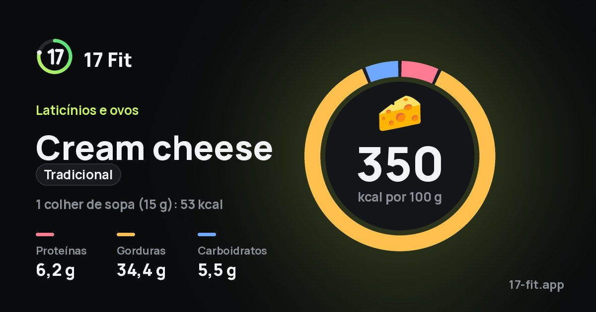 Cream cheese (tradicional): 350 kcal por 100 g, proteínas 6,2 g, gorduras 34,4 g, carboidratos 5,5 g.