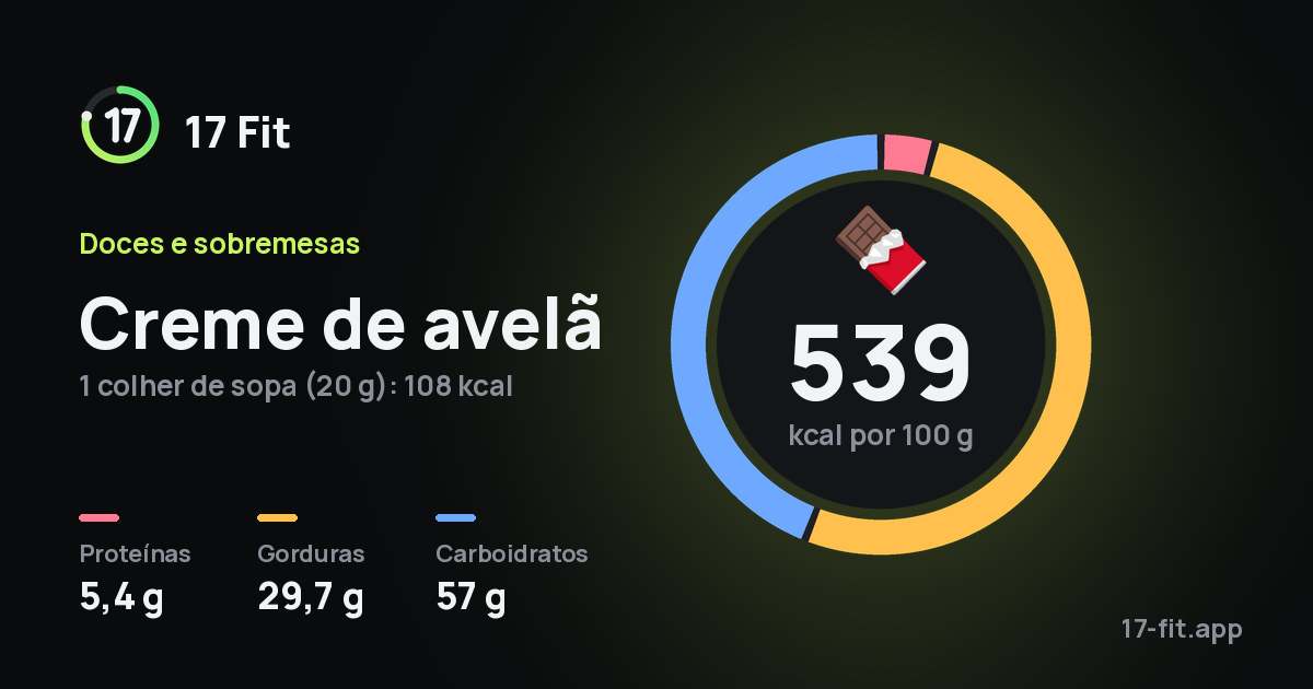 Creme de avelã: 539 kcal por 100 g, proteínas 5,4 g, gorduras 29,7 g, carboidratos 57 g.