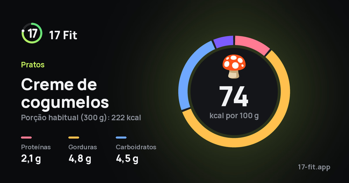 Creme de cogumelos: 74 kcal por 100 g, proteínas 2,1 g, gorduras 4,8 g, carboidratos 4,5 g.