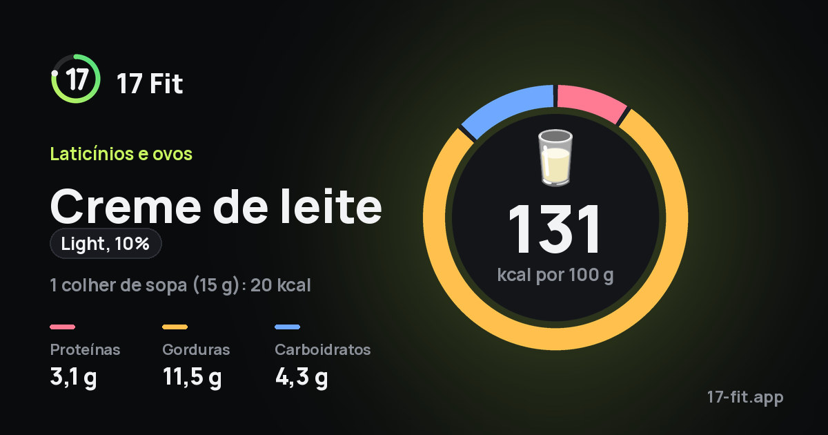 Creme de leite (light, 10%): 131 kcal por 100 g, proteínas 3,1 g, gorduras 11,5 g, carboidratos 4,3 g.