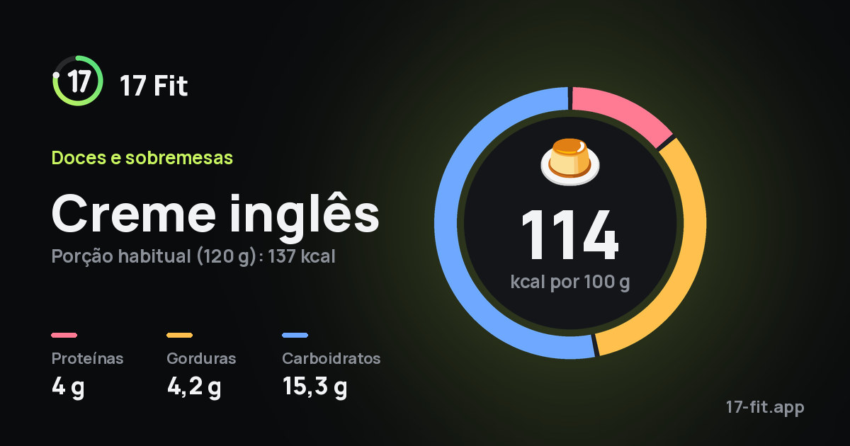 Creme inglês: 114 kcal por 100 g, proteínas 4 g, gorduras 4,2 g, carboidratos 15,3 g.