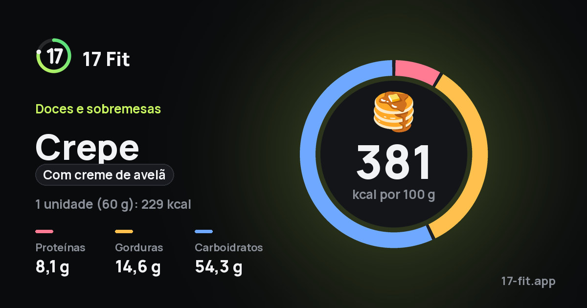 Crepe (com creme de avelã): 381 kcal por 100 g, proteínas 8,1 g, gorduras 14,6 g, carboidratos 54,3 g.