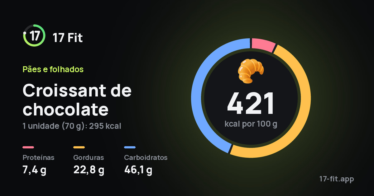 Croissant de chocolate: 421 kcal por 100 g, proteínas 7,4 g, gorduras 22,8 g, carboidratos 46,1 g.