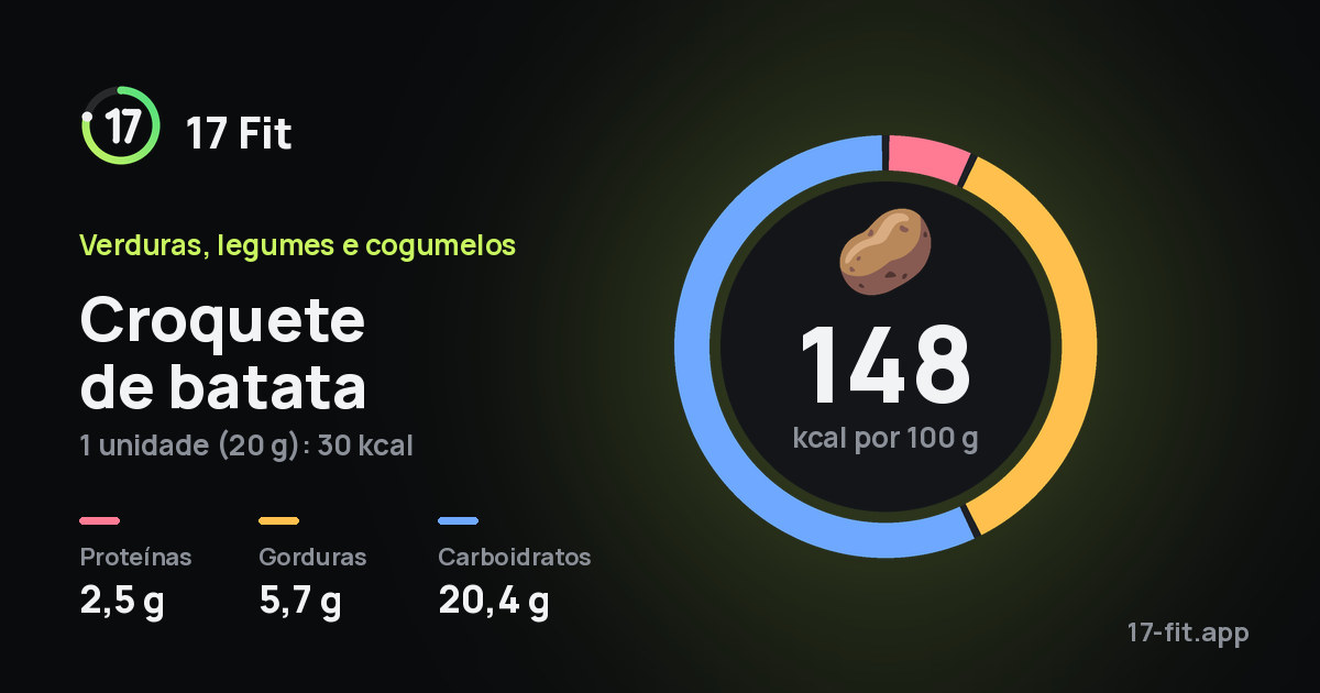 Croquete de batata: 148 kcal por 100 g, proteínas 2,5 g, gorduras 5,7 g, carboidratos 20,4 g.