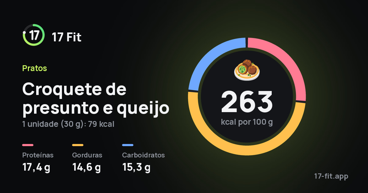 Croquete de presunto e queijo: 263 kcal por 100 g, proteínas 17,4 g, gorduras 14,6 g, carboidratos 15,3 g.