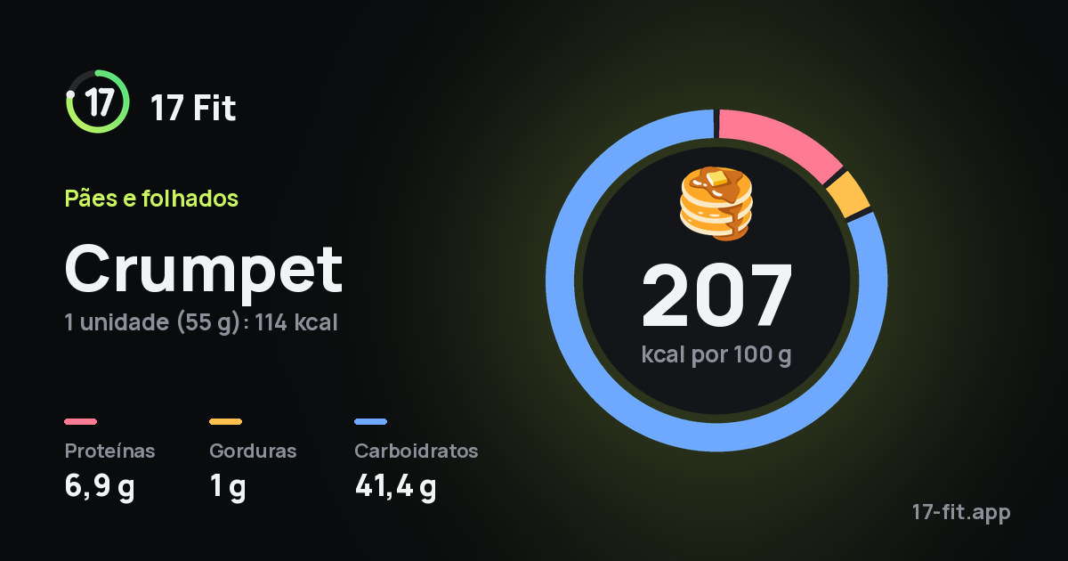 Crumpet: 207 kcal por 100 g, proteínas 6,9 g, gorduras 1 g, carboidratos 41,4 g.