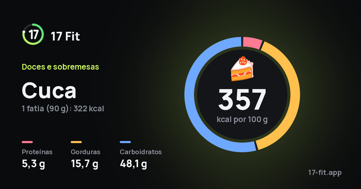 Cuca: 357 kcal por 100 g, proteínas 5,3 g, gorduras 15,7 g, carboidratos 48,1 g.