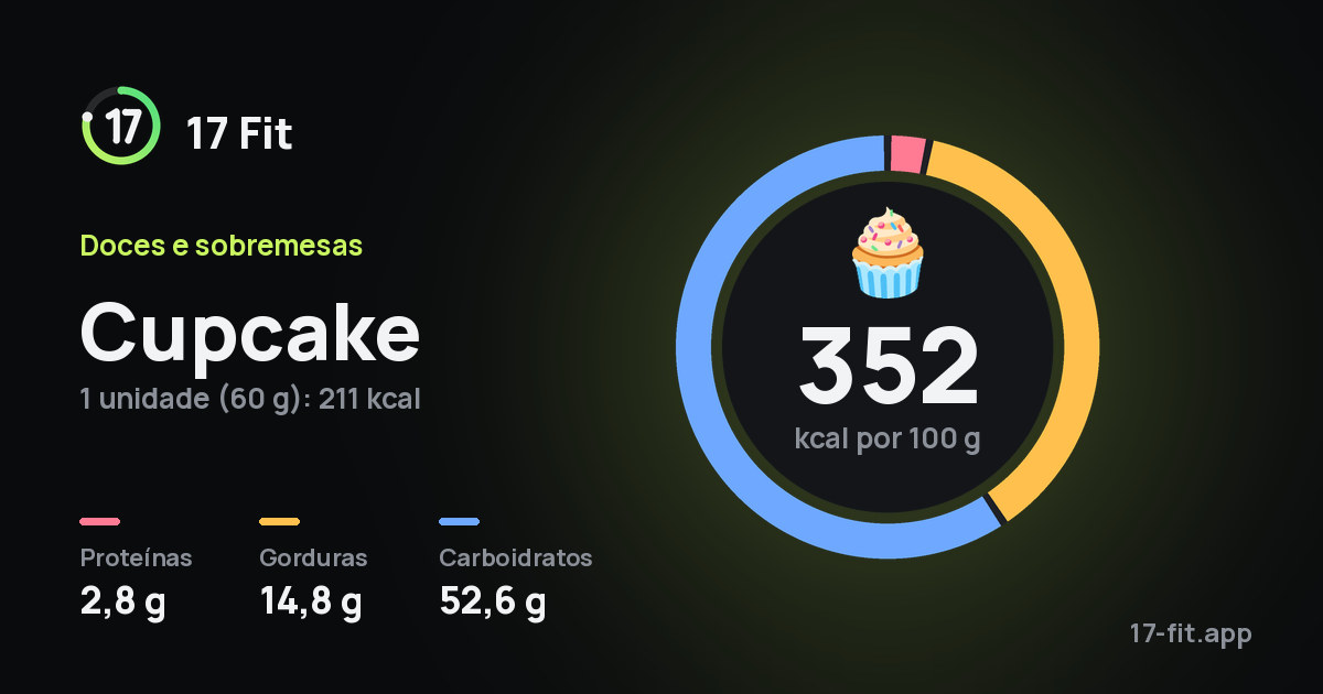 Cupcake: 352 kcal por 100 g, proteínas 2,8 g, gorduras 14,8 g, carboidratos 52,6 g.