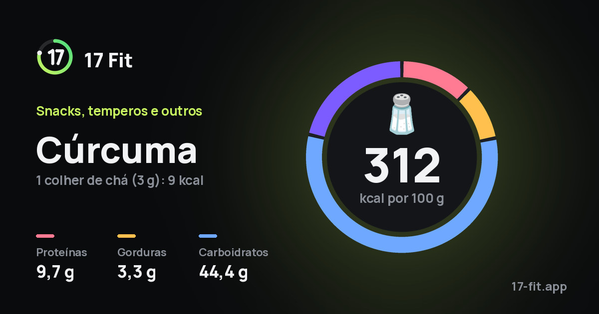 Cúrcuma: 312 kcal por 100 g, proteínas 9,7 g, gorduras 3,3 g, carboidratos 44,4 g.
