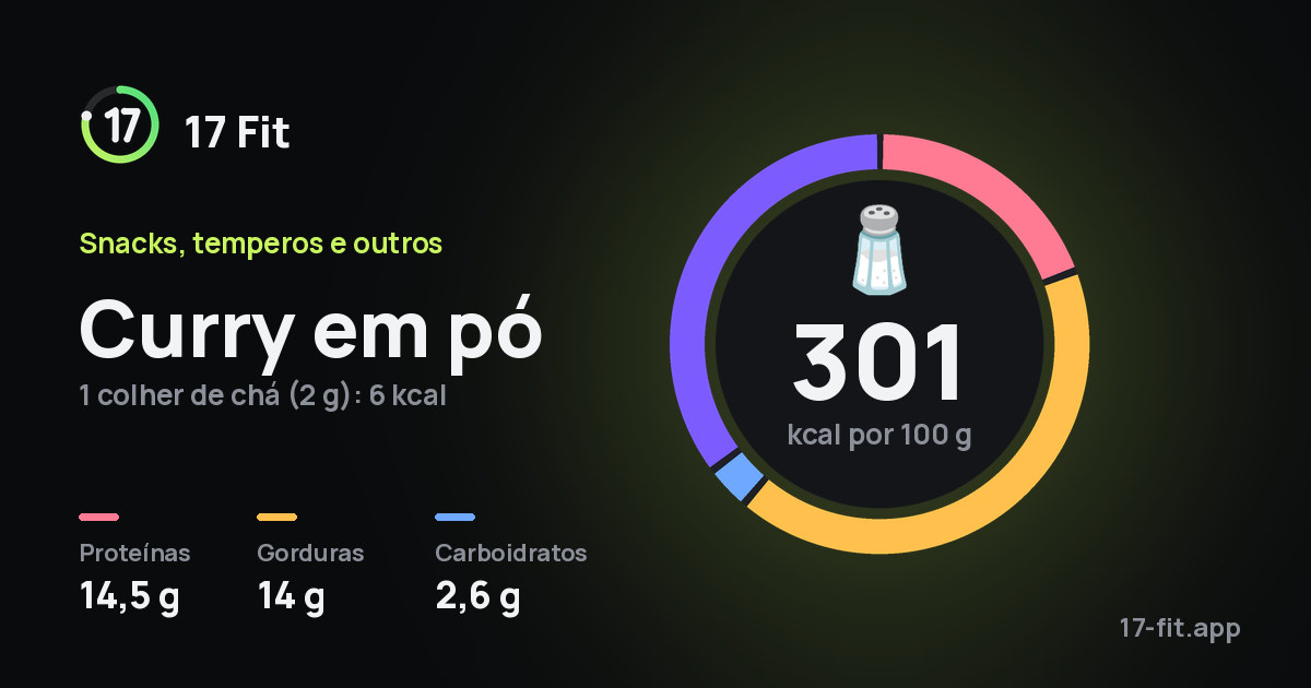 Curry em pó: 301 kcal por 100 g, proteínas 14,5 g, gorduras 14 g, carboidratos 2,6 g.