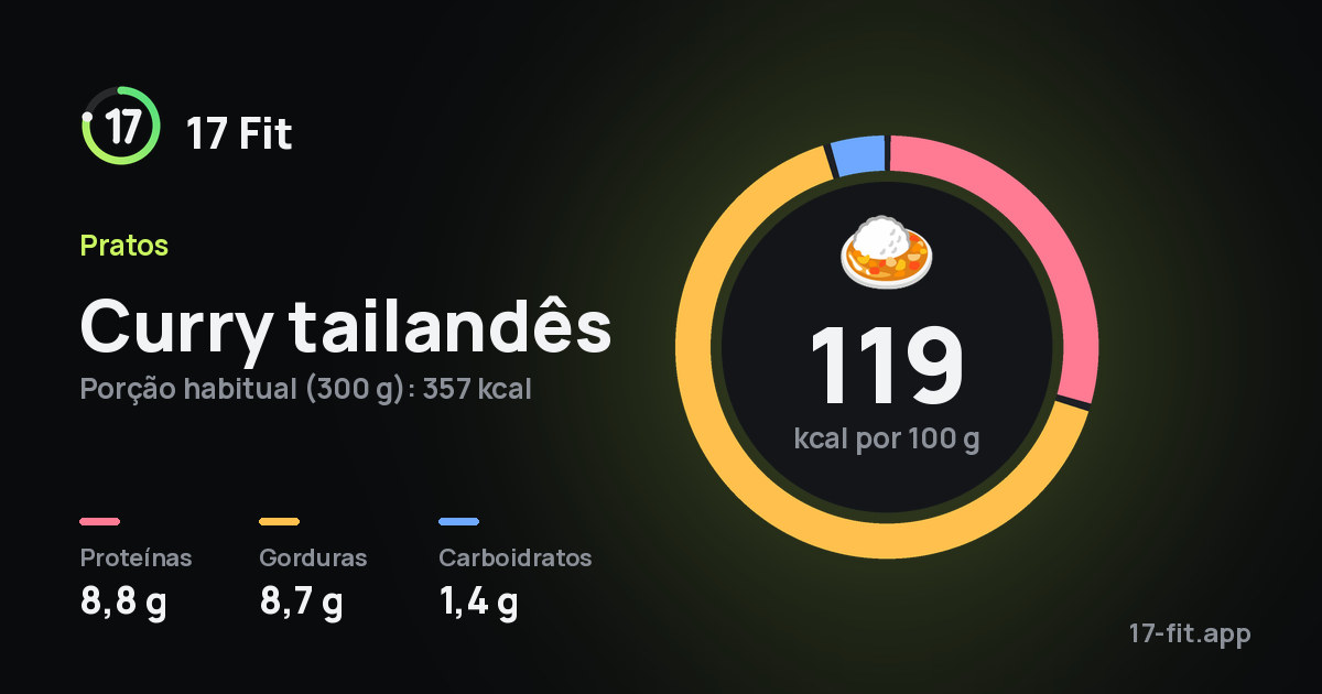 Curry tailandês: 119 kcal por 100 g, proteínas 8,8 g, gorduras 8,7 g, carboidratos 1,4 g.