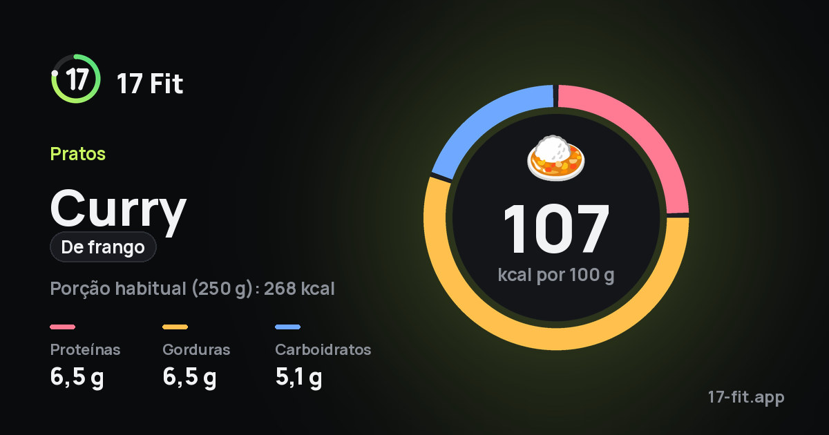 Curry (de frango): 107 kcal por 100 g, proteínas 6,5 g, gorduras 6,5 g, carboidratos 5,1 g.