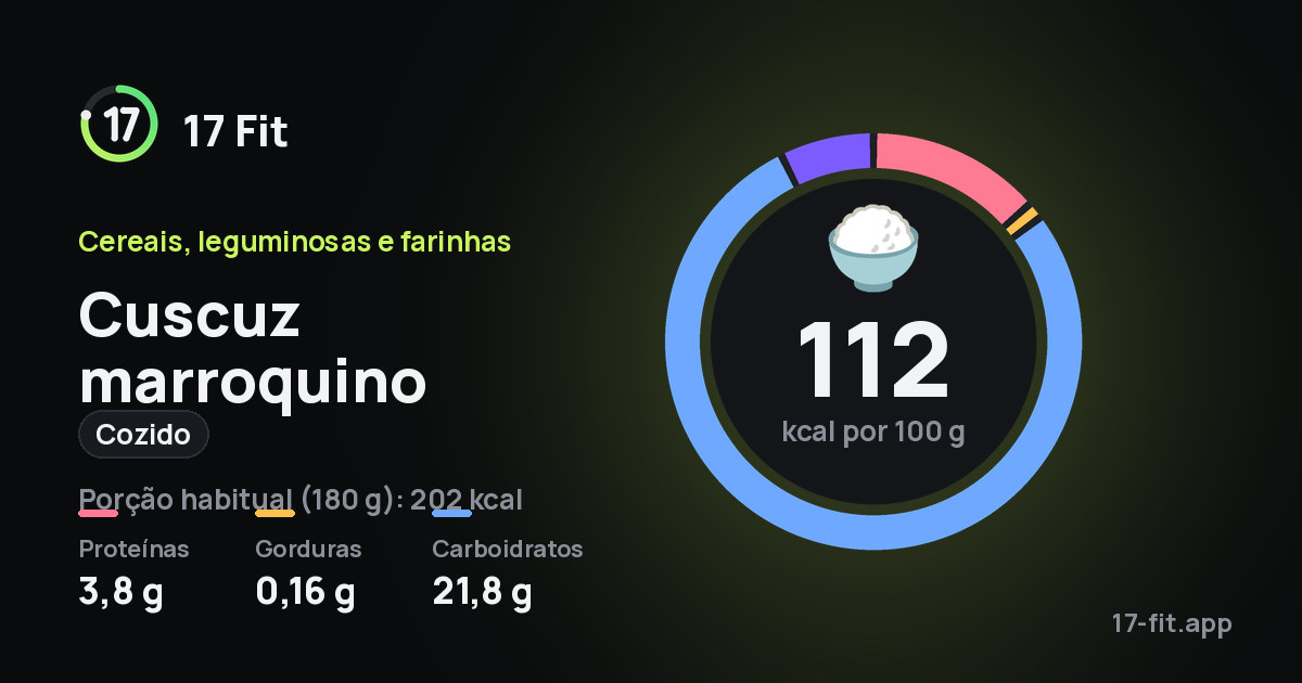Cuscuz marroquino (cozido): 112 kcal por 100 g, proteínas 3,8 g, gorduras 0,16 g, carboidratos 21,8 g.