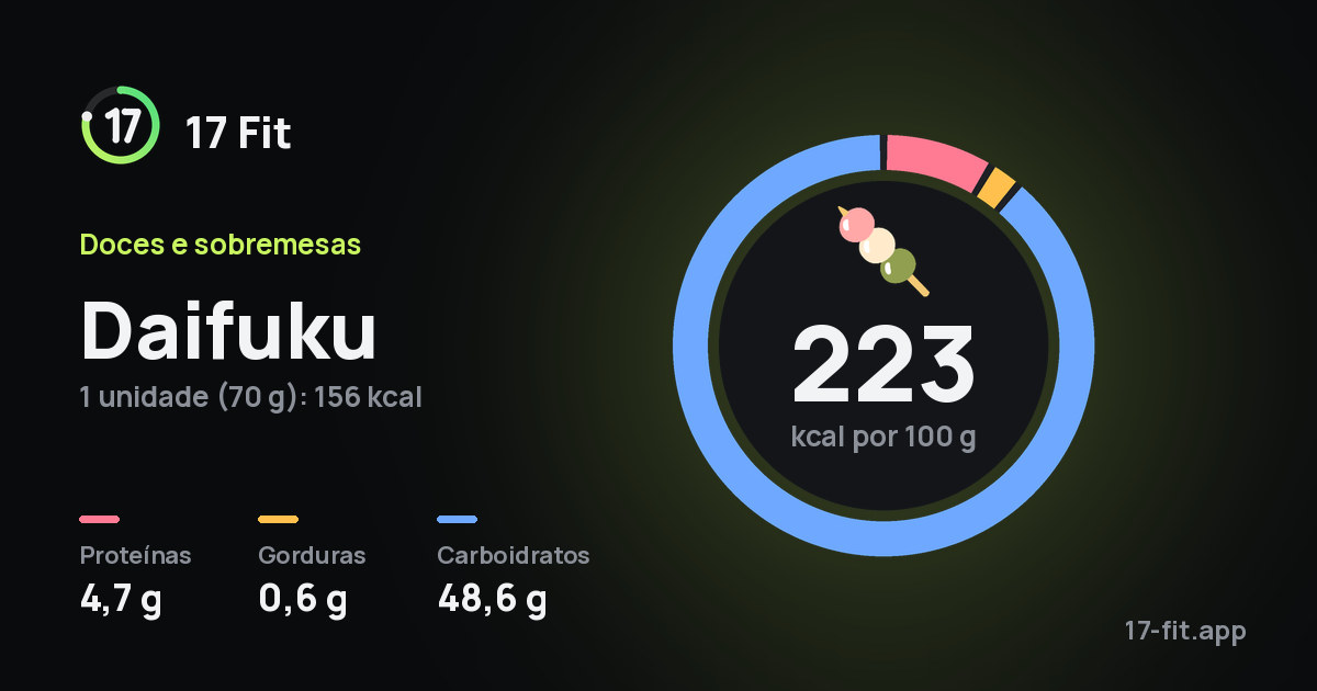 Daifuku: 223 kcal por 100 g, proteínas 4,7 g, gorduras 0,6 g, carboidratos 48,6 g.