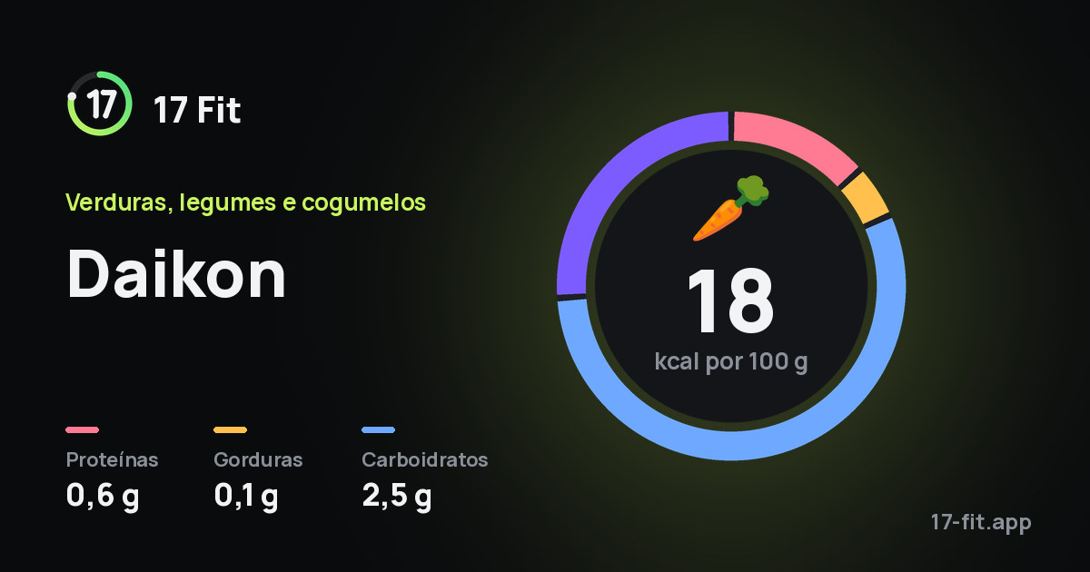 Daikon: 18 kcal por 100 g, proteínas 0,6 g, gorduras 0,1 g, carboidratos 2,5 g.