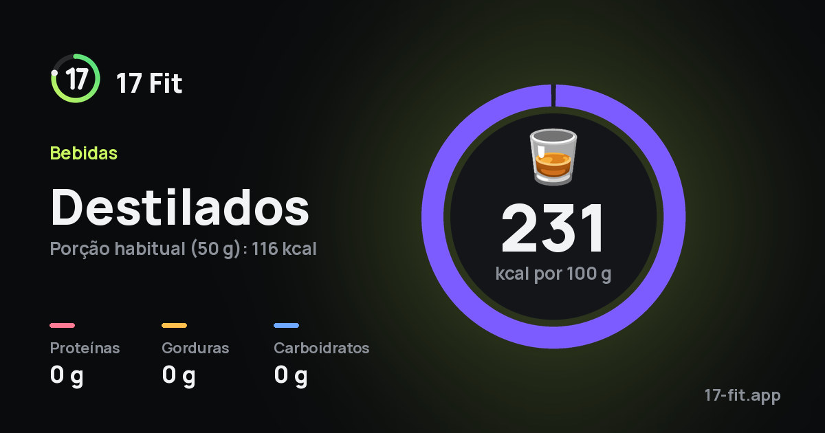 Destilados: 231 kcal por 100 g, proteínas 0 g, gorduras 0 g, carboidratos 0 g.