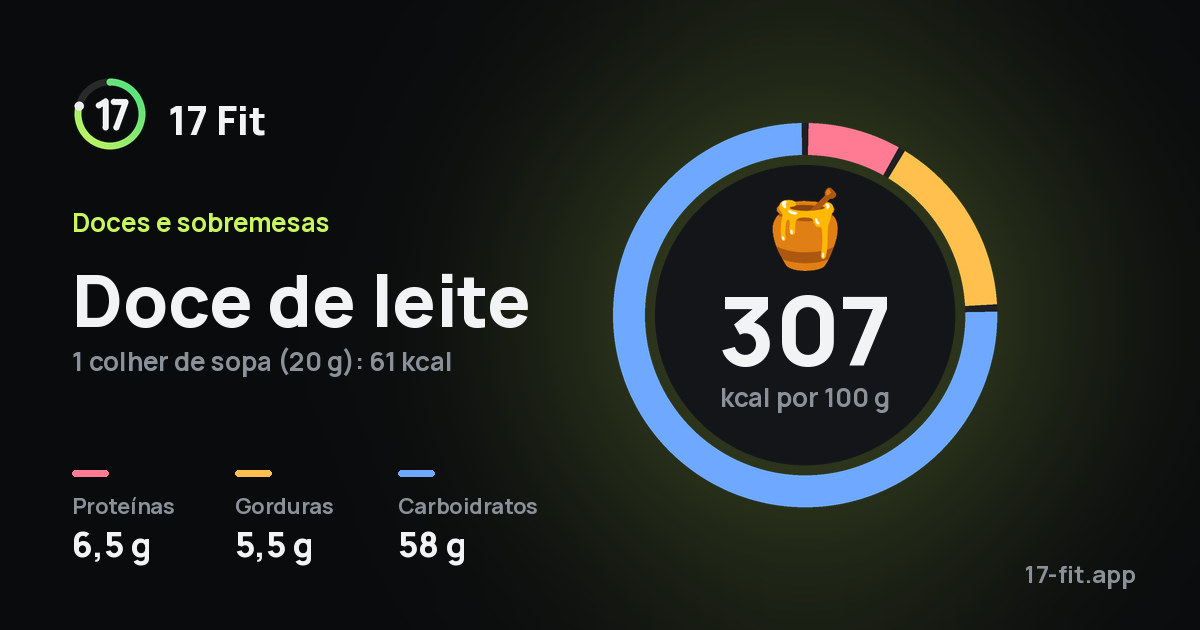 Doce de leite: 307 kcal por 100 g, proteínas 6,5 g, gorduras 5,5 g, carboidratos 58 g.