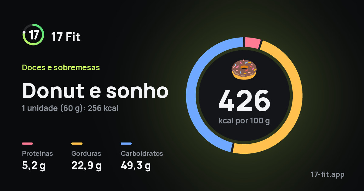 Donut e sonho: 426 kcal por 100 g, proteínas 5,2 g, gorduras 22,9 g, carboidratos 49,3 g.